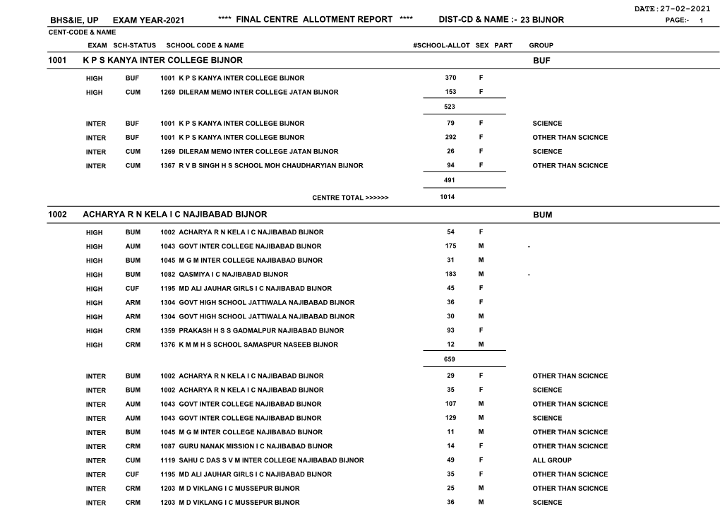 Bijnor Page:- 1 Cent-Code & Name Exam Sch-Status School Code & Name #School-Allot Sex Part Group 1001 K P S Kanya Inter College Bijnor Buf