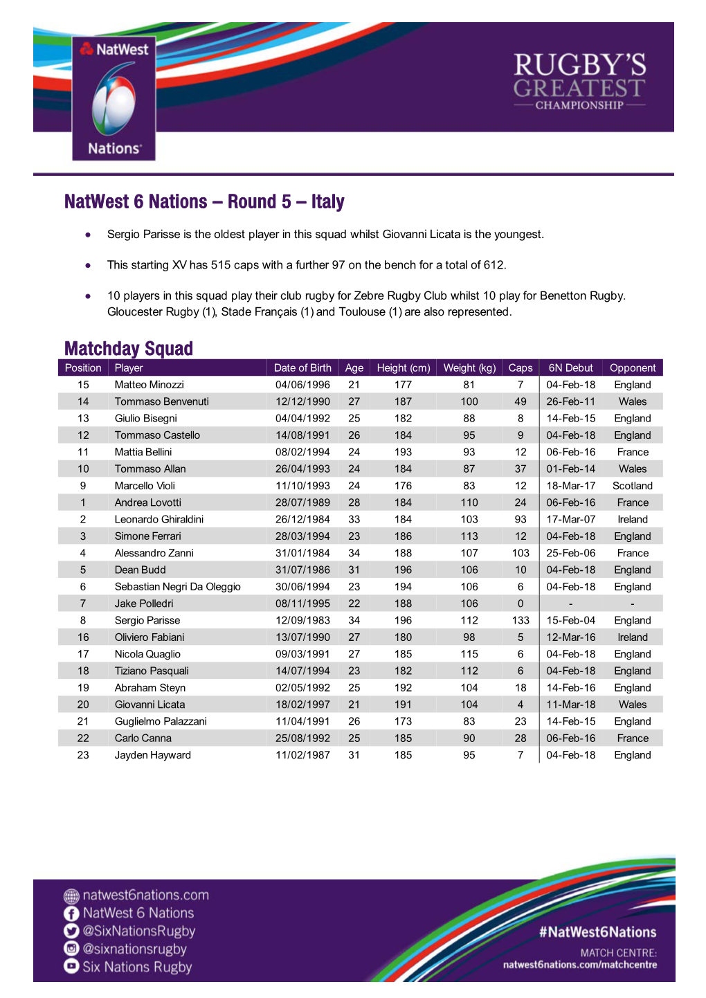 Natwest 6 Nations – Round 5 – Italy Matchday Squad