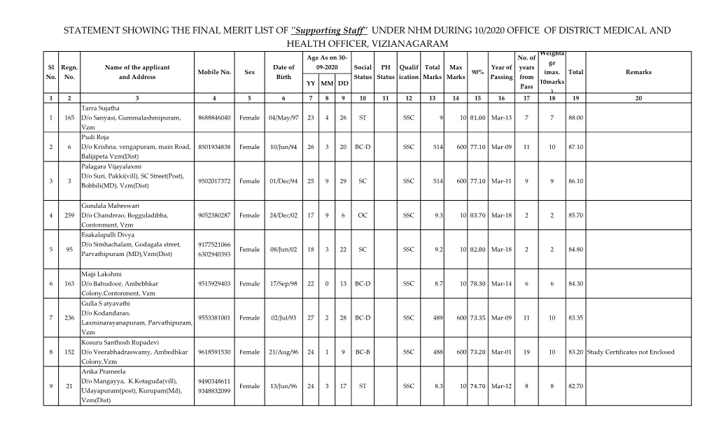 STATEMENT SHOWING the FINAL MERIT LIST of "Supporting Staff" UNDER NHM DURING 10/2020 OFFICE of DISTRICT MEDICAL