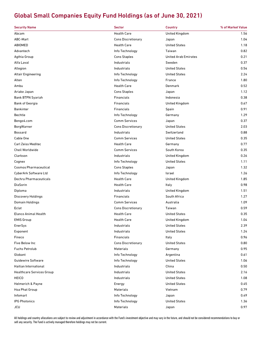 Global Small Companies Equity Fund Holdings (As of June 30, 2021)