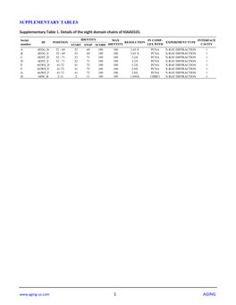 1 AGING Supplementary Table 2