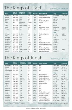 The Kings of Israel NORTH, 10 TRIBES Date of Relation to Yrs