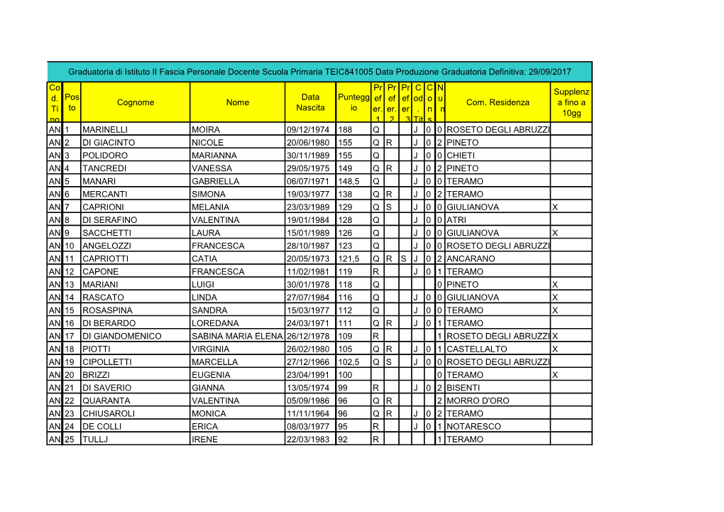 III Fascia Docenti/Graduatoria II Fascia Primaria 05-10-2017 Sito.Pdf