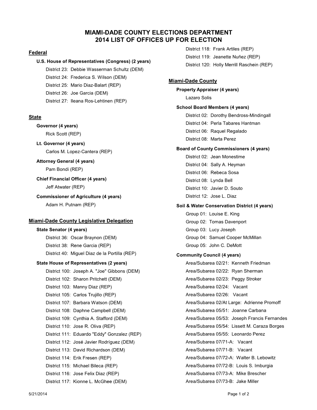 MIAMI-DADE COUNTY ELECTIONS DEPARTMENT 2014 LIST of OFFICES up for ELECTION District 118: Frank Artiles (REP) Federal District 119: Jeanette Nuñez (REP) U.S