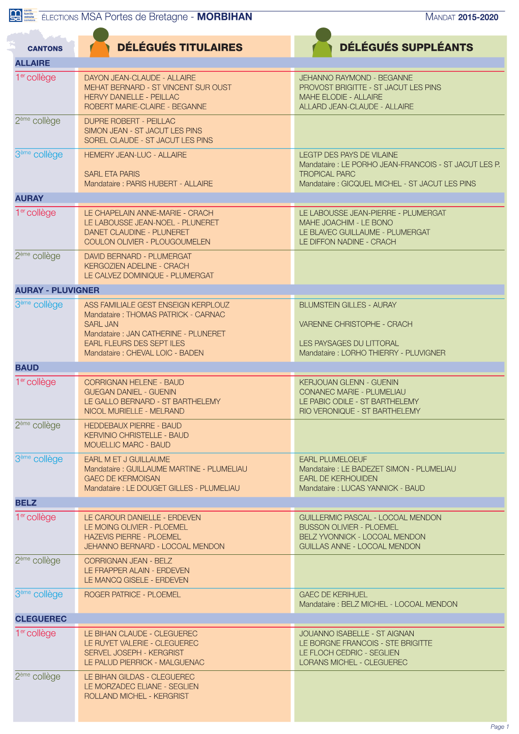 Élections MSA Portes De Bretagne - Morbihan Mandat 2015-2020