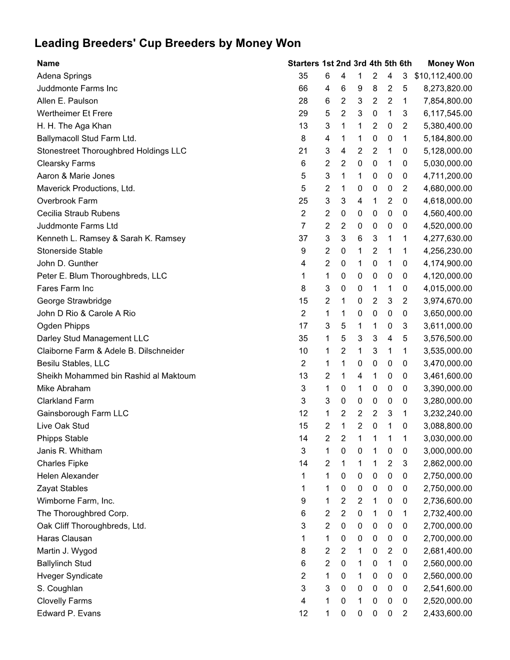 Leading Breeders' Cup Breeders by Money Won