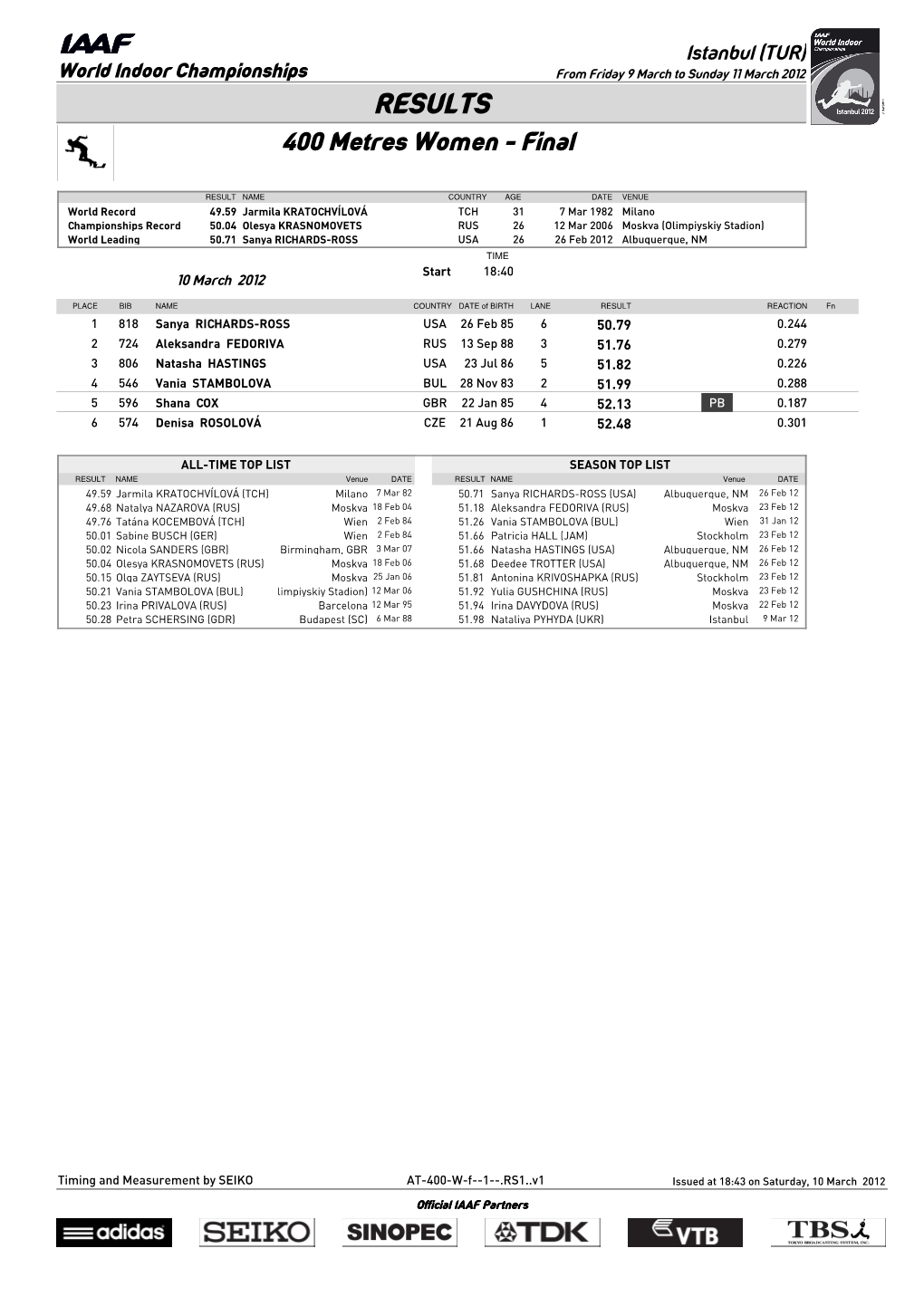 RESULTS 400 Metres Women - Final