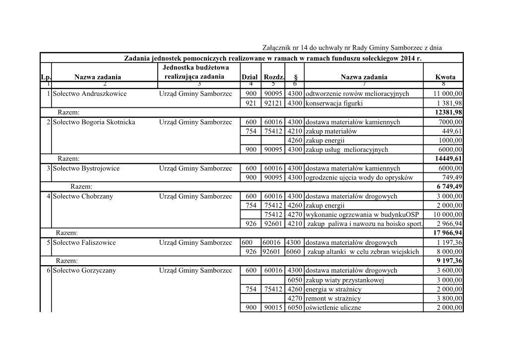 Jednostka Budżetowa Realizująca Zadania 1 4 5 6 8 1 Sołectwo Andruszkowice Urząd Gminy Samborzec 900 90095 4300 11 000,00 92