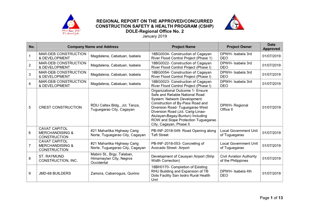 REGIONAL REPORT on the APPROVED/CONCURRED CONSTRUCTION SAFETY & HEALTH PROGRAM (CSHP) DOLE-Regional Office No. 2