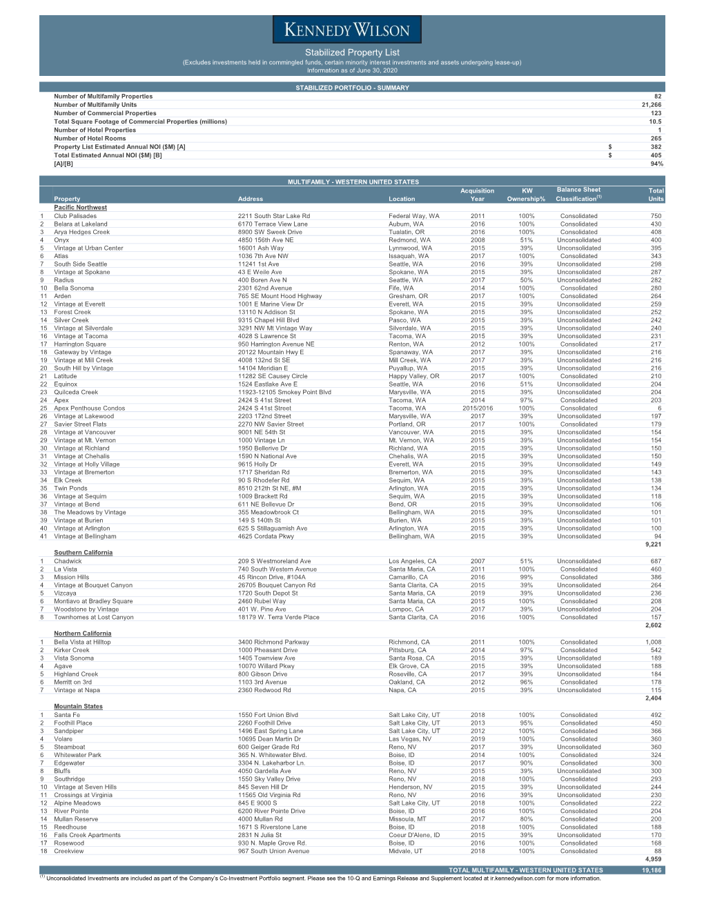 2Q-2020 Property List