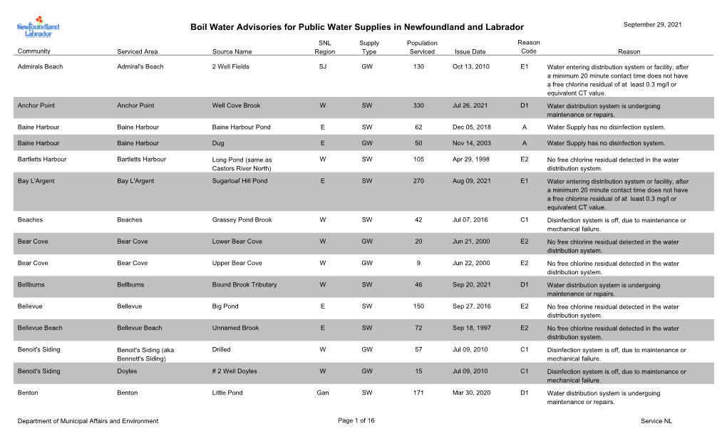 Boil Water Advisories for Public Water Supplies in Newfoundland and Labrador September 29, 2021