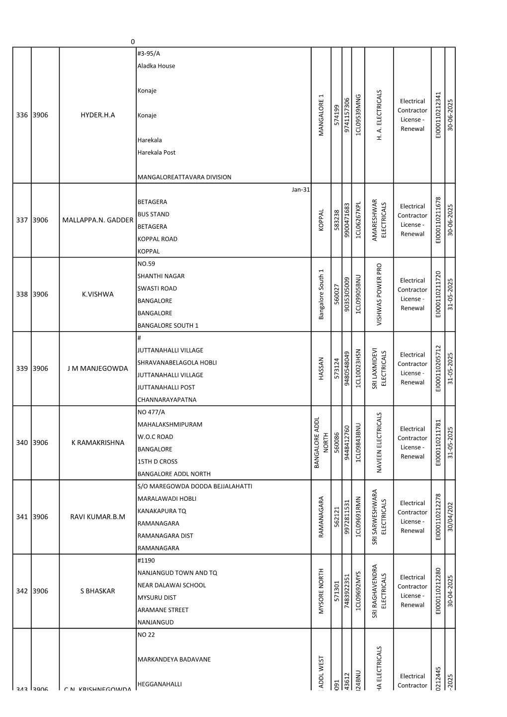 0 343 3906 C.N. Krishnegowda 342 3906 S Bhaskar 341 3906