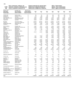 Fish, Crustaceans, Molluscs, Etc Capture Production by Species