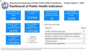 COVID-19 Dashboard - Tuesday, August 11, 2020 Dashboard of Public Health Indicators