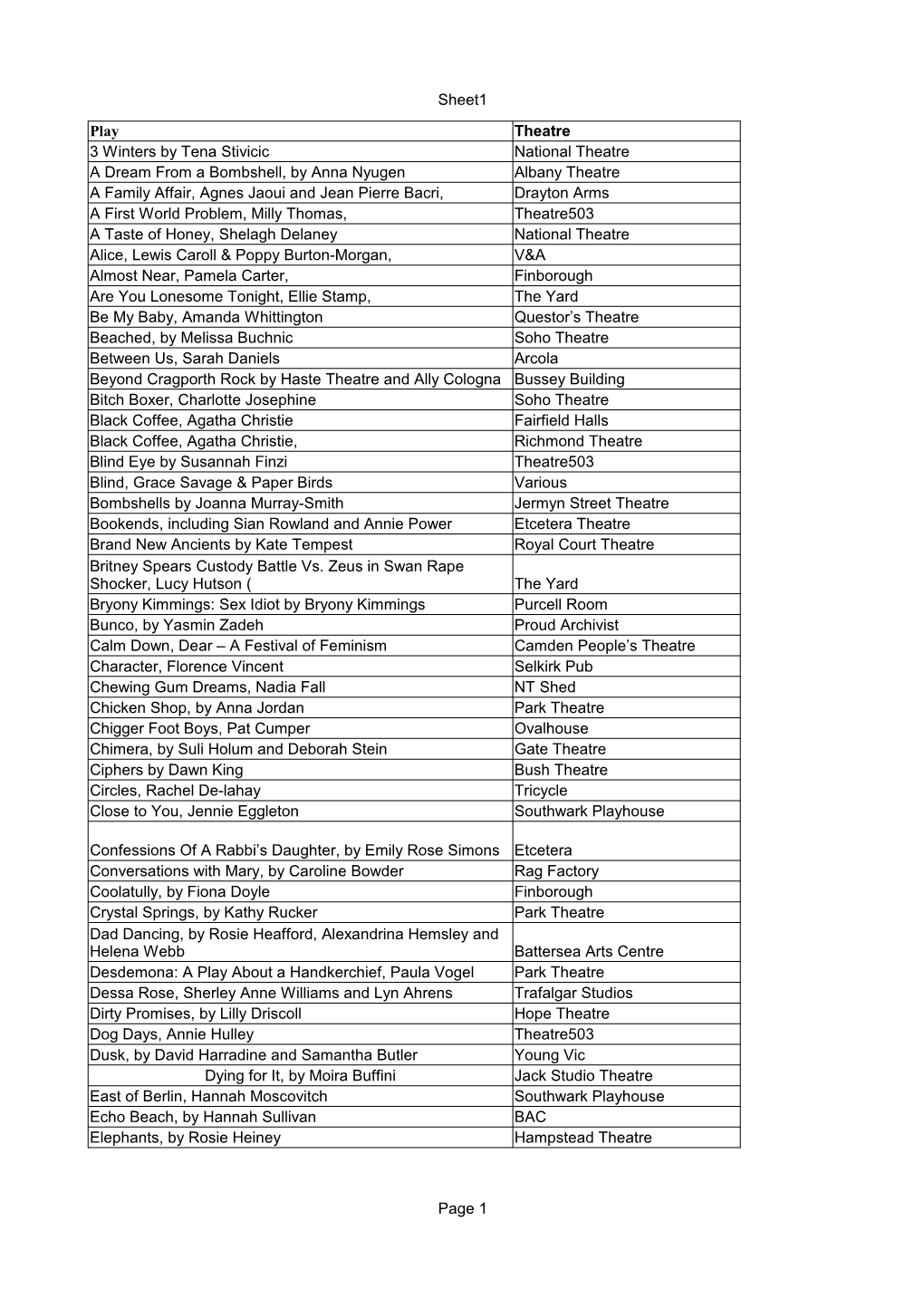 Sheet1 Page 1 Play Theatre National Theatre a Dream from a Bombshell