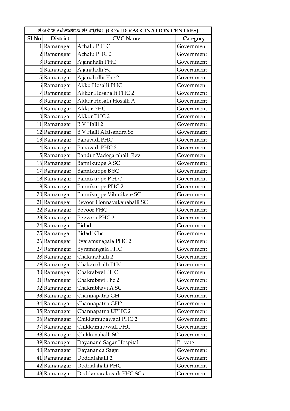 Category 1 Ramanagar Achalu