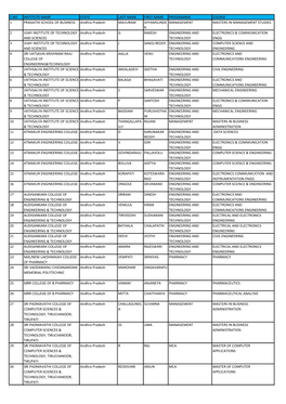 S.No Institute Name State Last Name First Name Programme