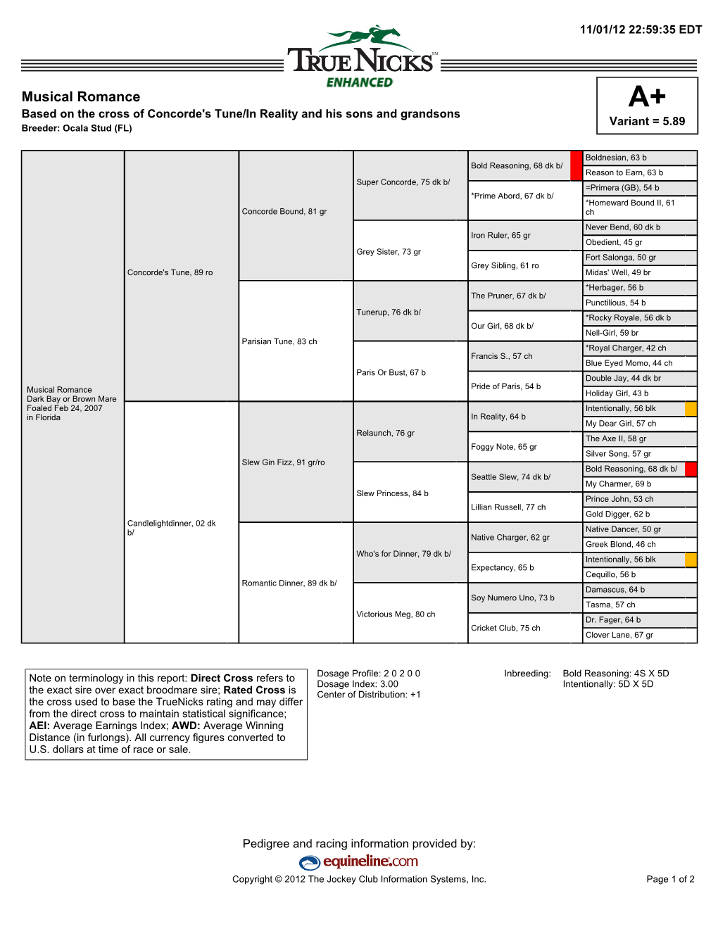 Musical Romance A+ Based on the Cross of Concorde's Tune/In Reality and His Sons and Grandsons Variant = 5.89 Breeder: Ocala Stud (FL)