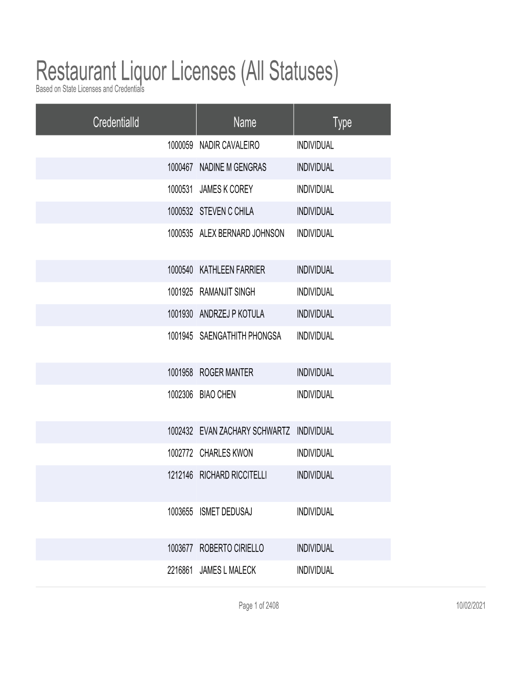 Restaurant Liquor Licenses (All Statuses) Based on State Licenses and Credentials