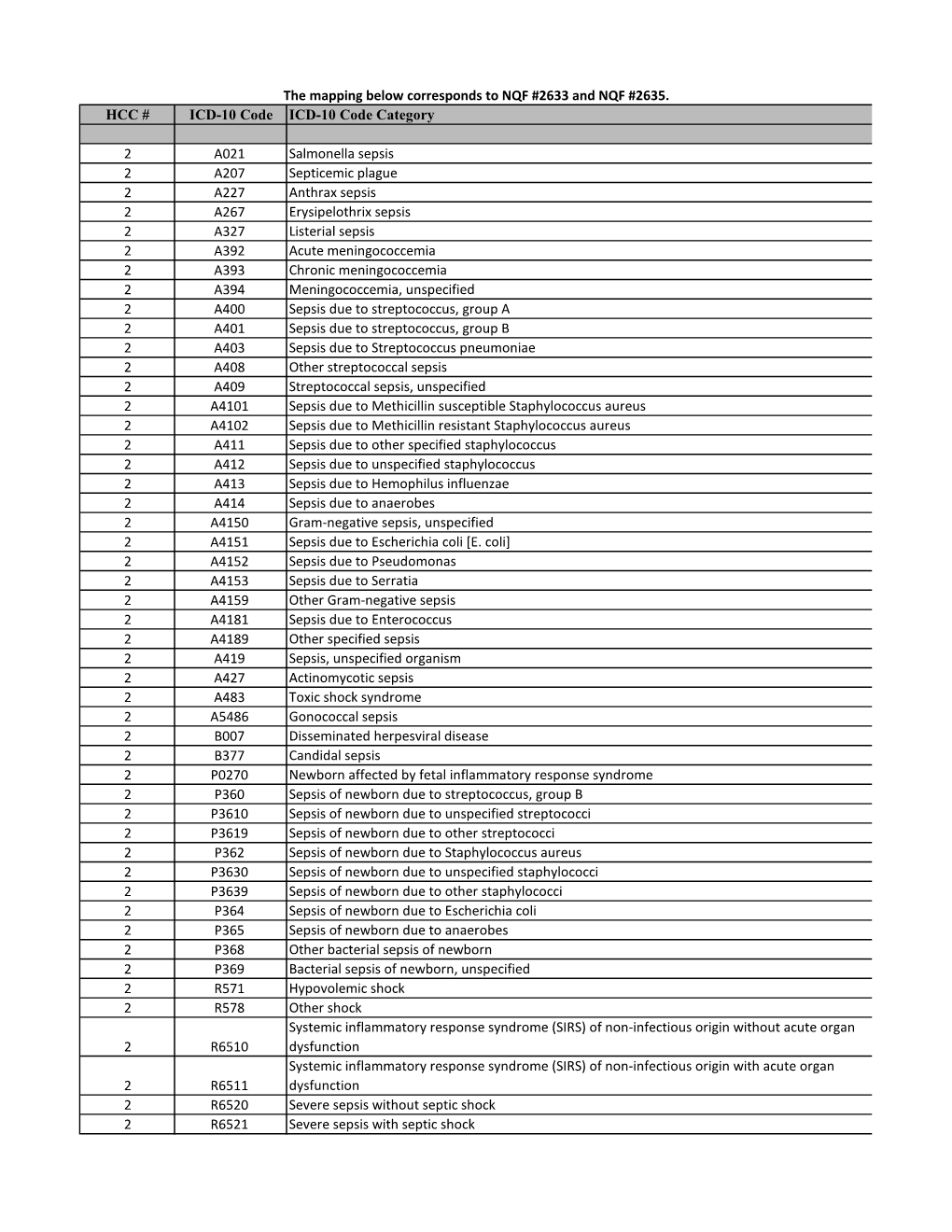 SNF Self-Care Model: ICD-10 HCC Crosswalk, V. 3.0.1