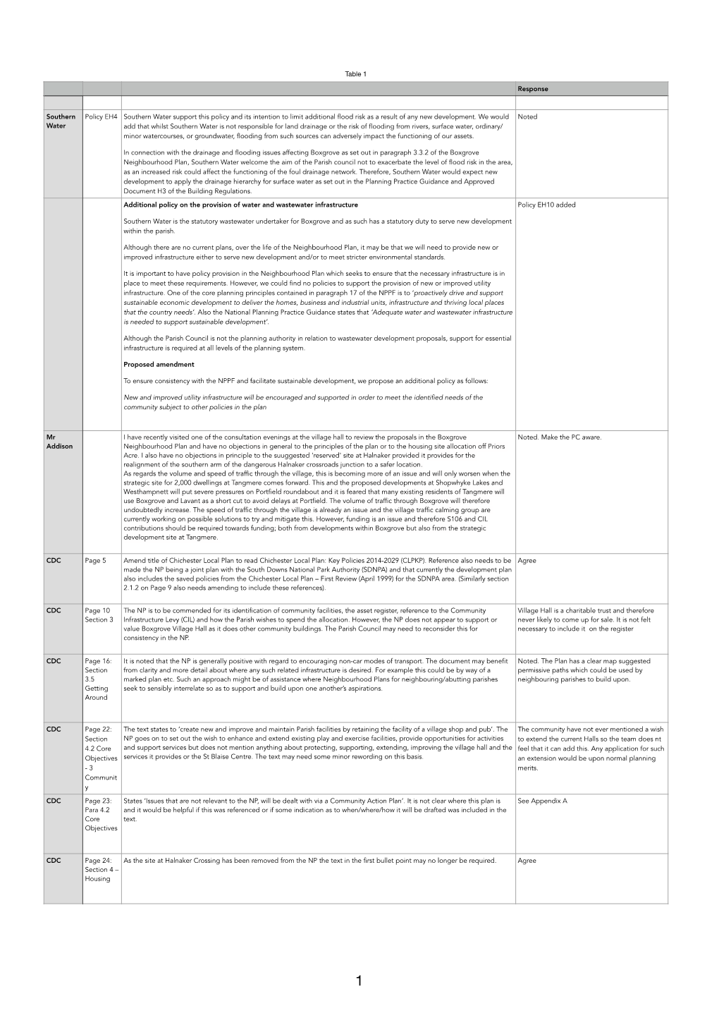 Reg 14 Boxgrove Responses Nov 17