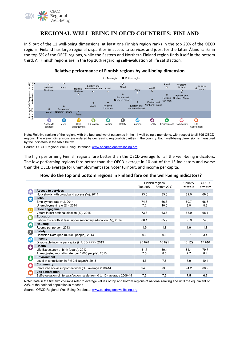 Regional Well-Being in Oecd Countries: Finland