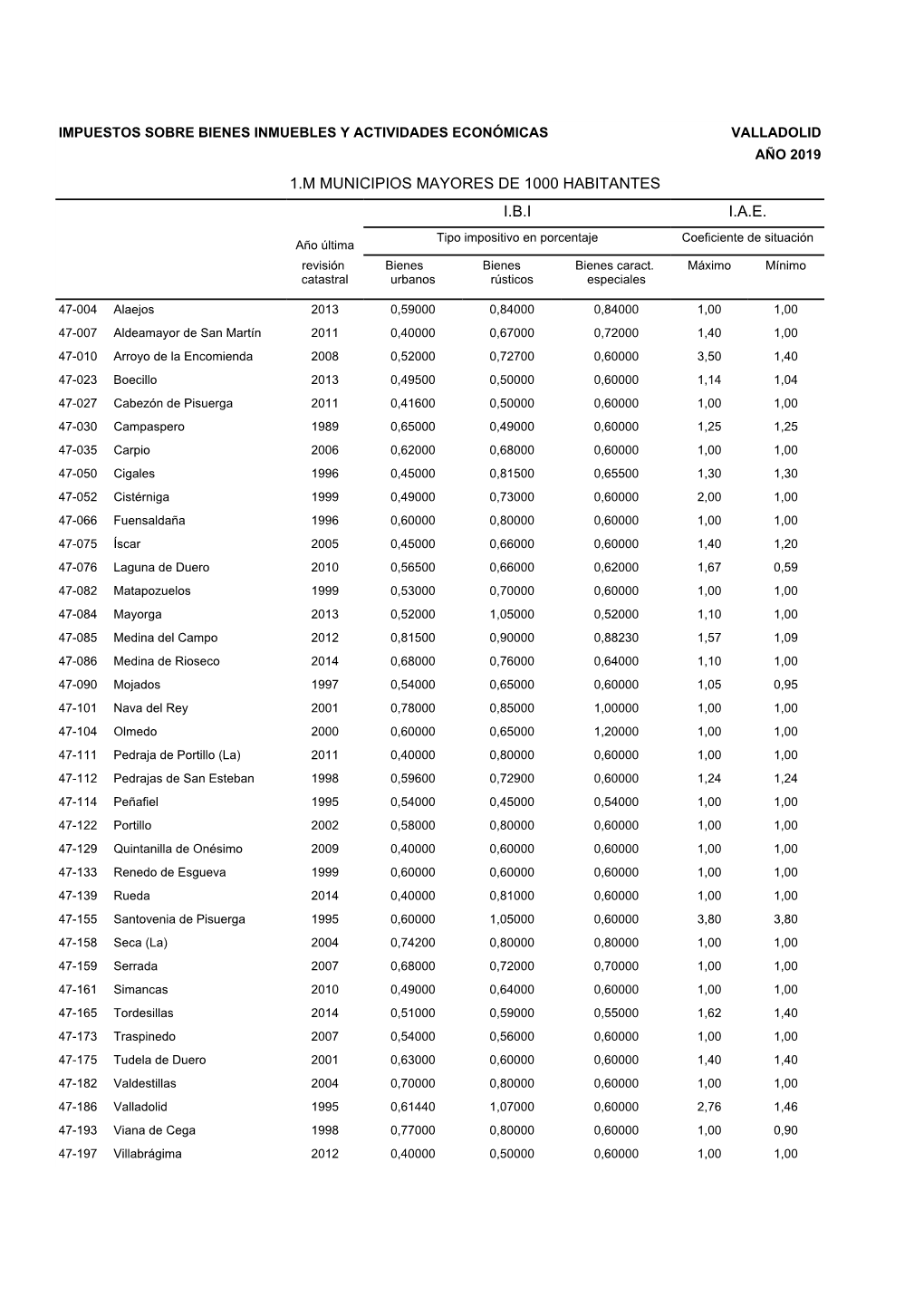 Valladolid Año 2019 1.M Municipios Mayores De 1000 Habitantes I.B.I I.A.E