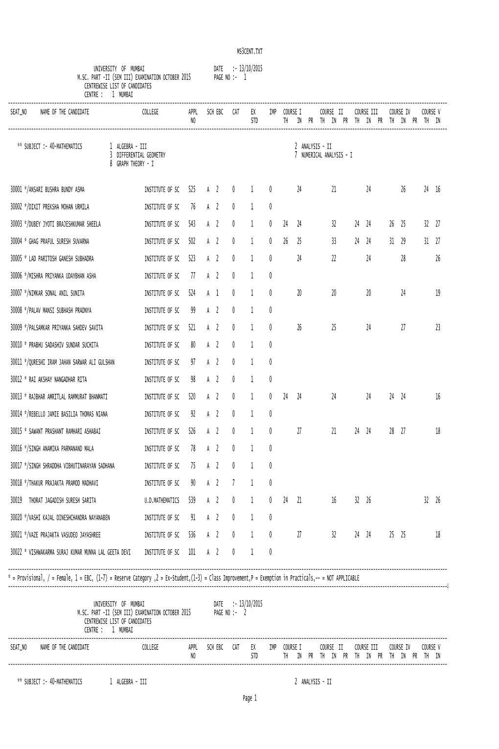 Ms3cent.Txt University of Mumbai Date :- 13/10/2015 M.Sc