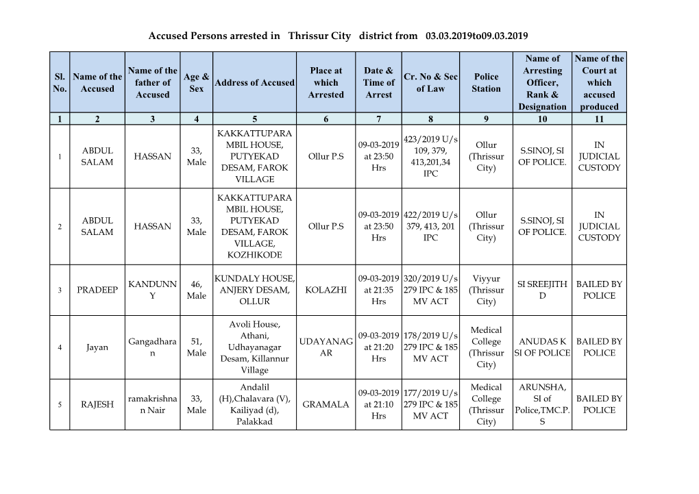 Accused Persons Arrested in Thrissur City District from 03.03.2019To09.03.2019