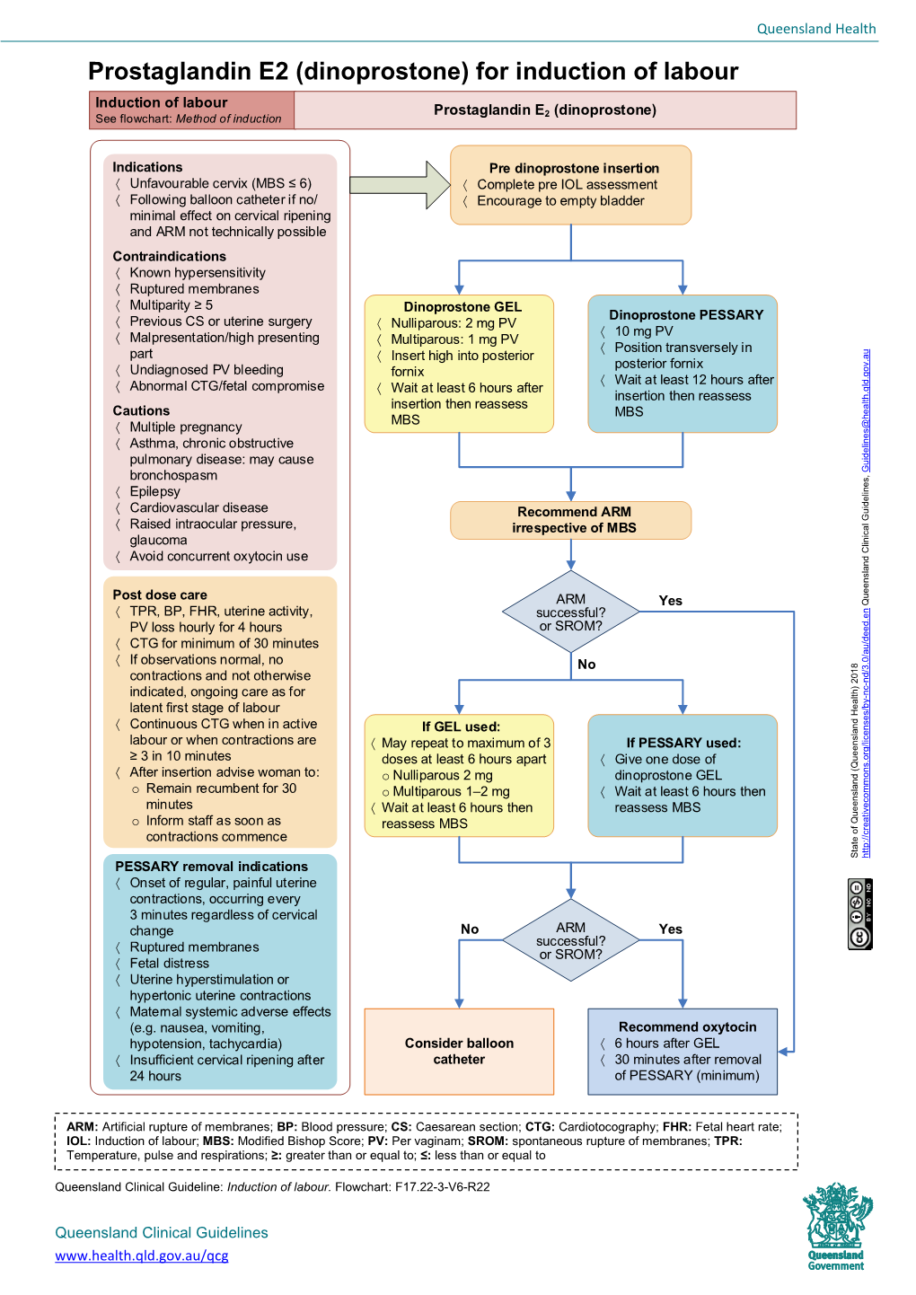 Flowchart: Prostaglandin E2 (Dinoprostone) for Induction of Labour