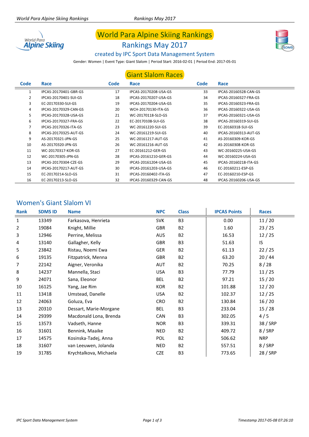 World Para Alpine Skiing Rankings Rankings May 2017