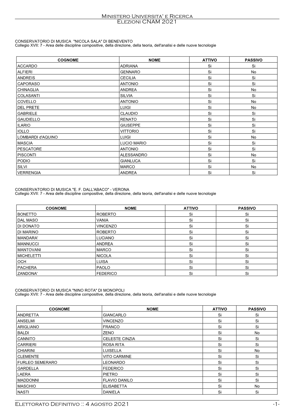 Collegio XVII: 7 - Area Delle Discipline Compositive, Della Direzione, Della Teoria, Dell'analisi E Delle Nuove Tecnologie