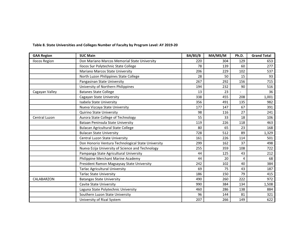 Table 8. State Universities and Colleges Number of Faculty by Program Level: AY 2019-20