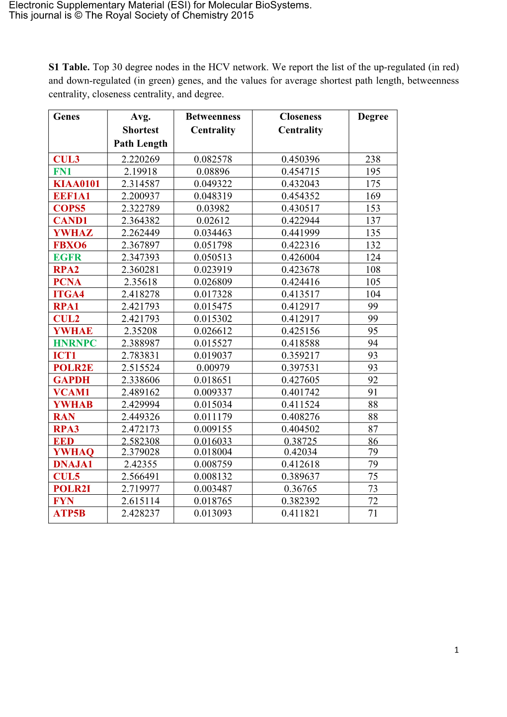 S1 Table. Top 30 Degree Nodes in the HCV Network. We Report The