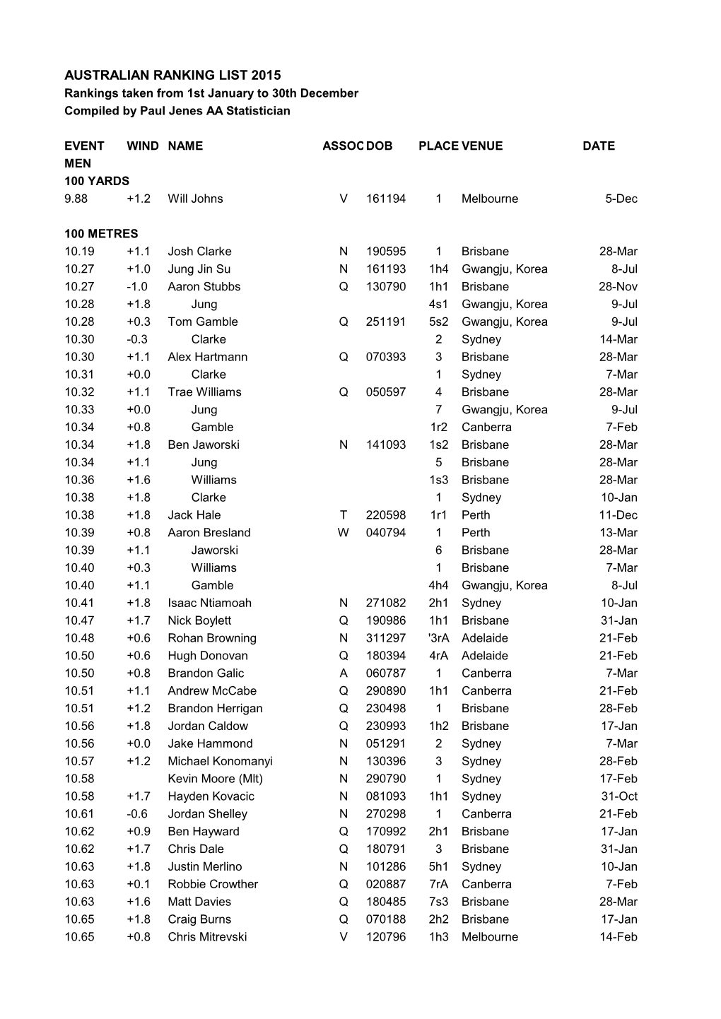 AUSTRALIAN RANKING LIST 2015 Rankings Taken from 1St January to 30Th December Compiled by Paul Jenes AA Statistician