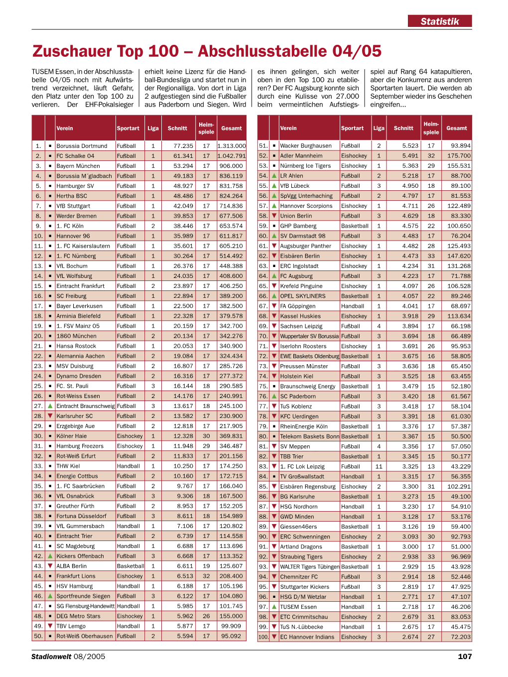 Zuschauer Top 100 – Abschlusstabelle 04/05