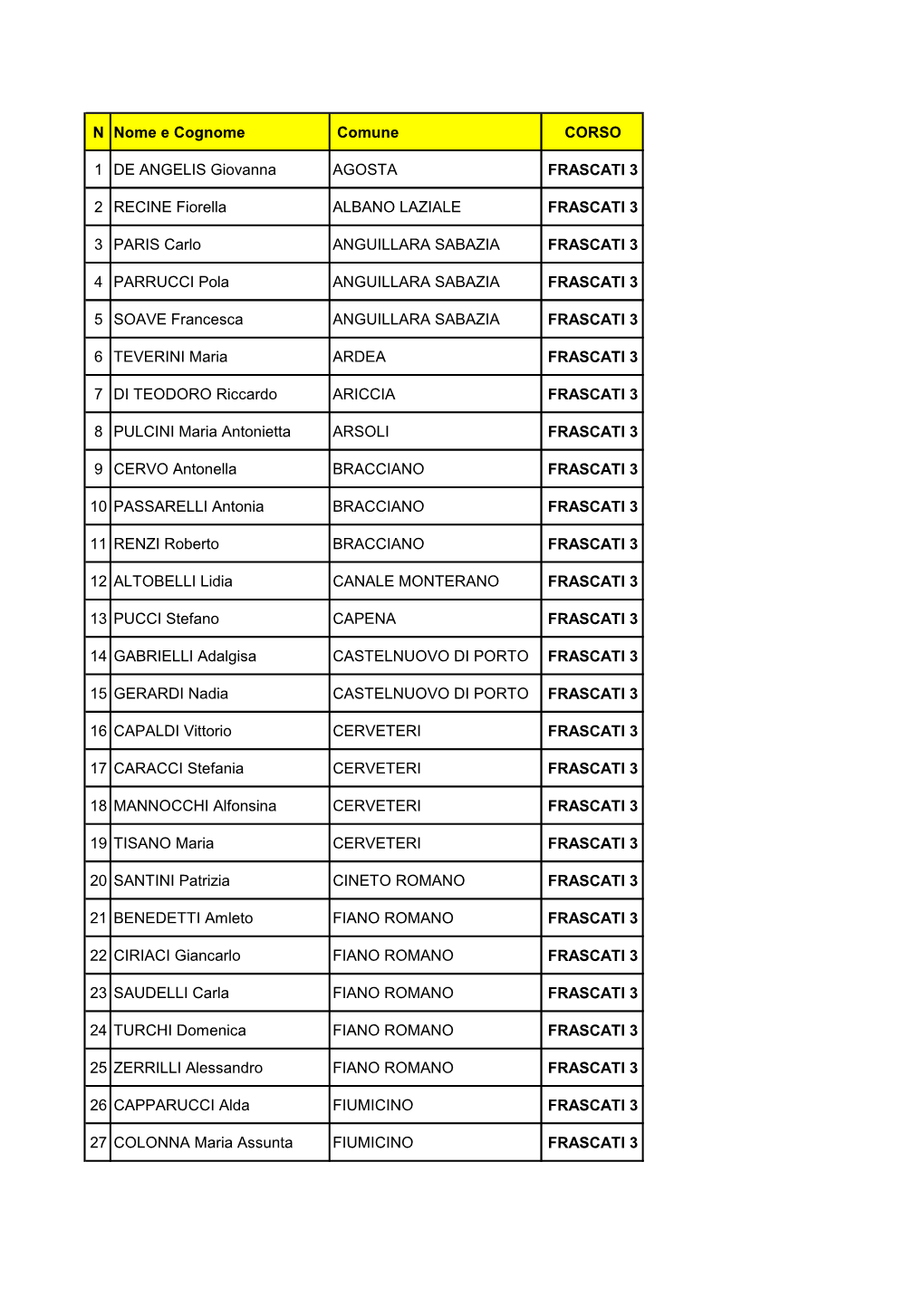 N Nome E Cognome Comune CORSO 1 DE ANGELIS Giovanna AGOSTA FRASCATI 3 2 RECINE Fiorella ALBANO LAZIALE FRASCATI 3 3 PARIS Carlo