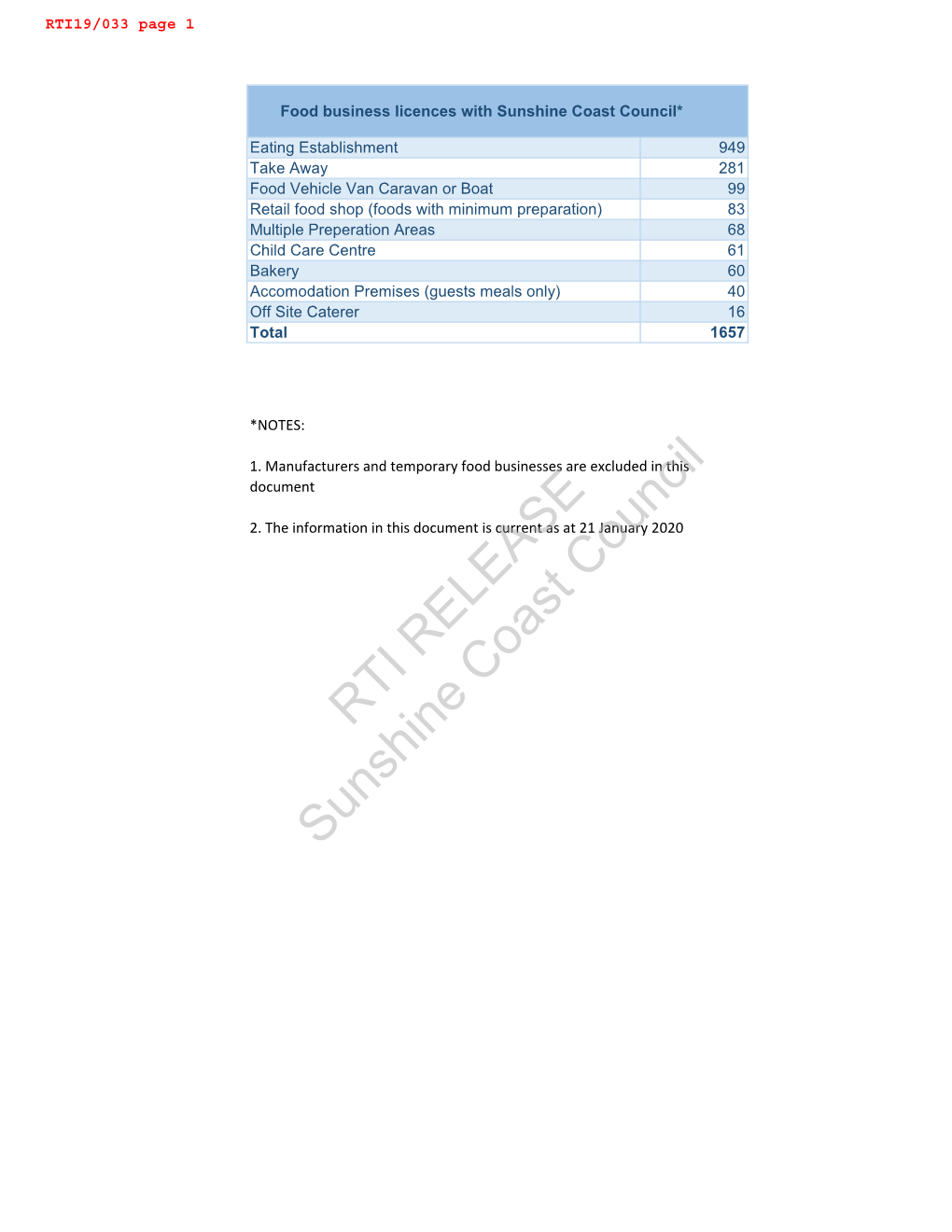 RTI RELEASE Sunshine Coast Council