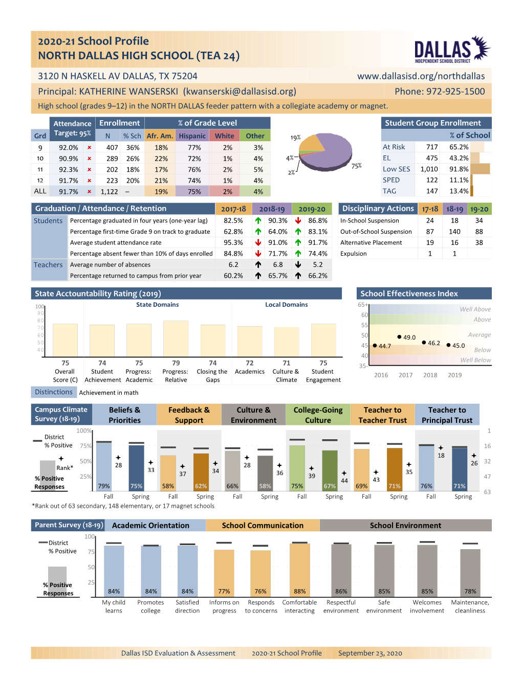 2020-21 School Profile NORTH DALLAS HIGH SCHOOL (TEA