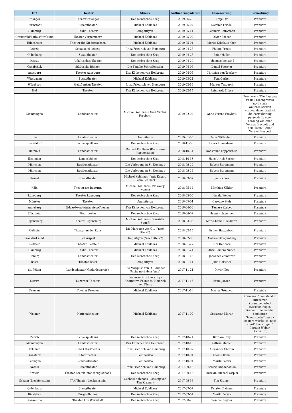 Ort Theater Stueck Auffuehrungsdatum Inszenierung Bemerkung