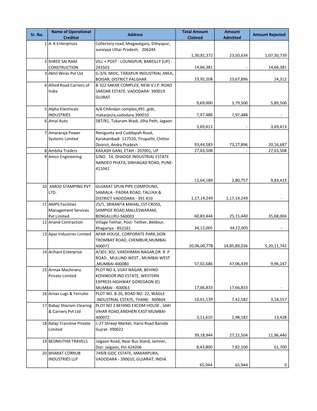 Sr. No. Name of Operational Creditor Address Total Amount Claimed