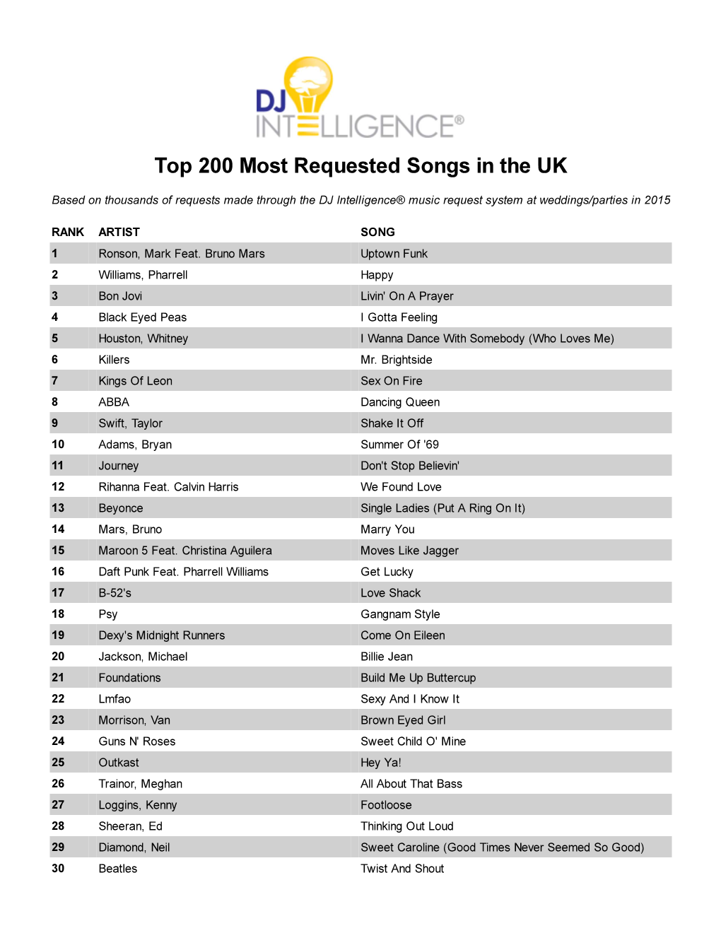 Most Requested Songs of 2015