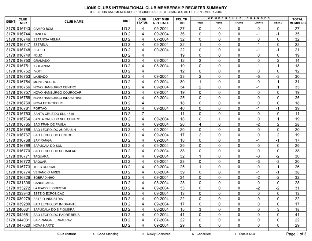 Lions Clubs International Club Membership Register Summary the Clubs and Membership Figures Reflect Changes As of September 2004