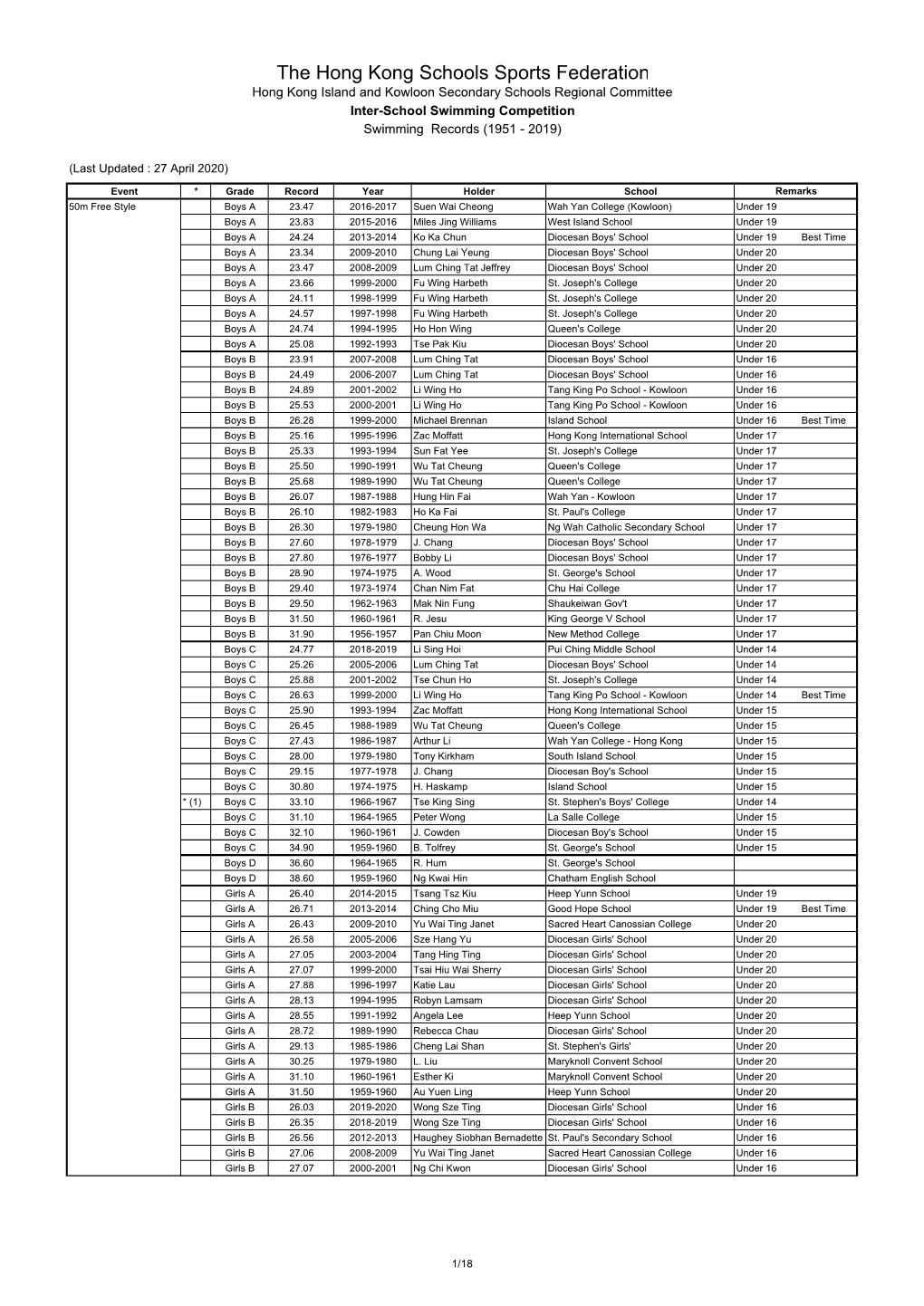 Swimming Records 1951-2019(Updated As Of