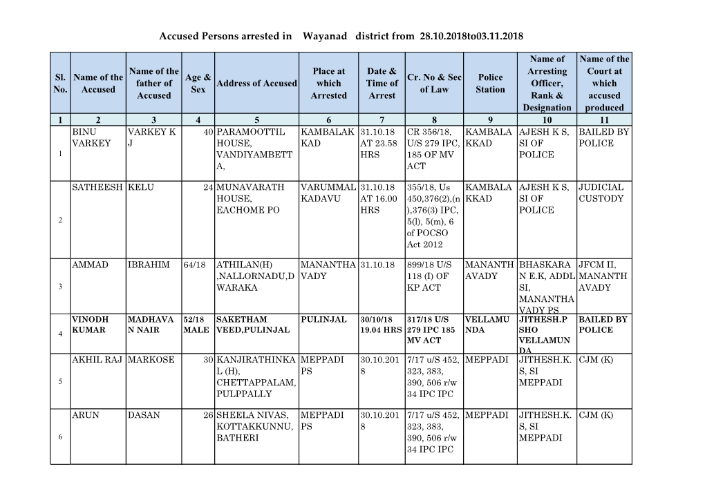 Accused Persons Arrested in Wayanad District from 28.10.2018To03.11.2018
