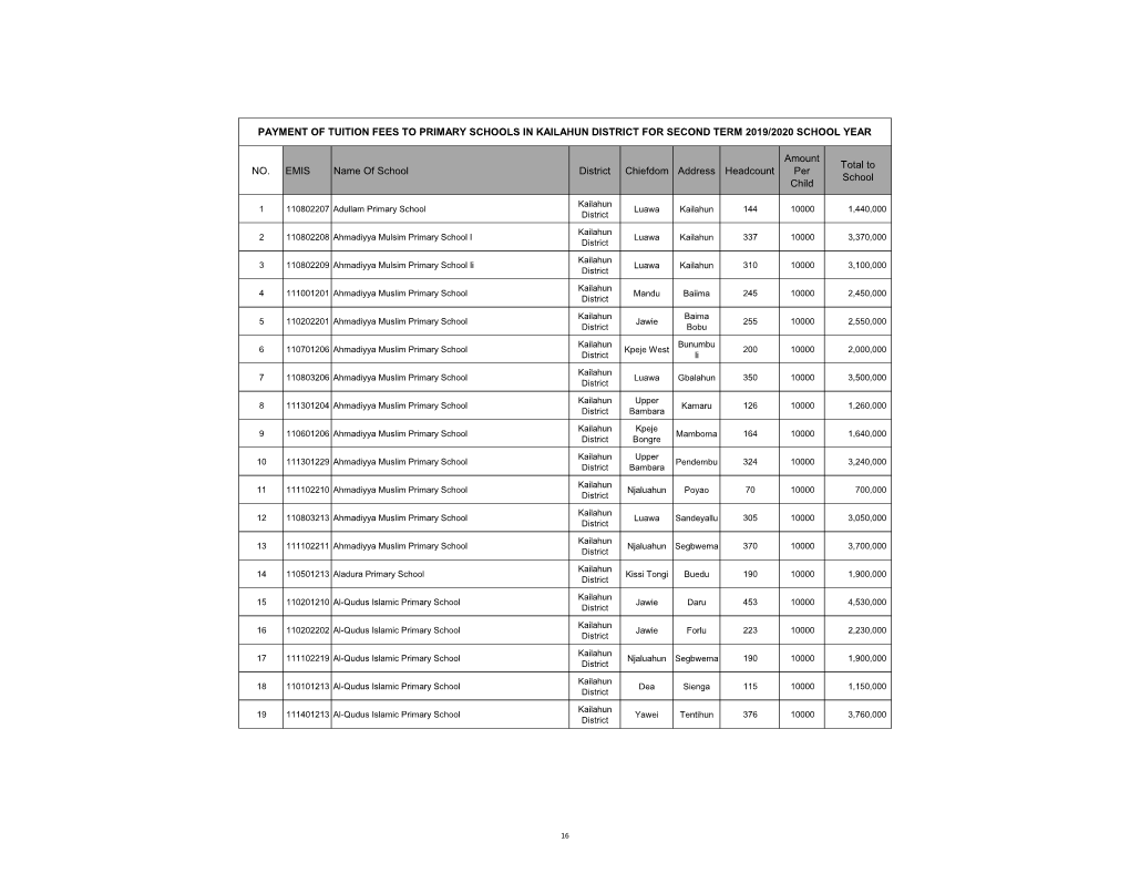 NO. EMIS Name of School District Chiefdom Address Headcount Amount Per Child Total to School PAYMENT of TUITION FEES to PRIMARY