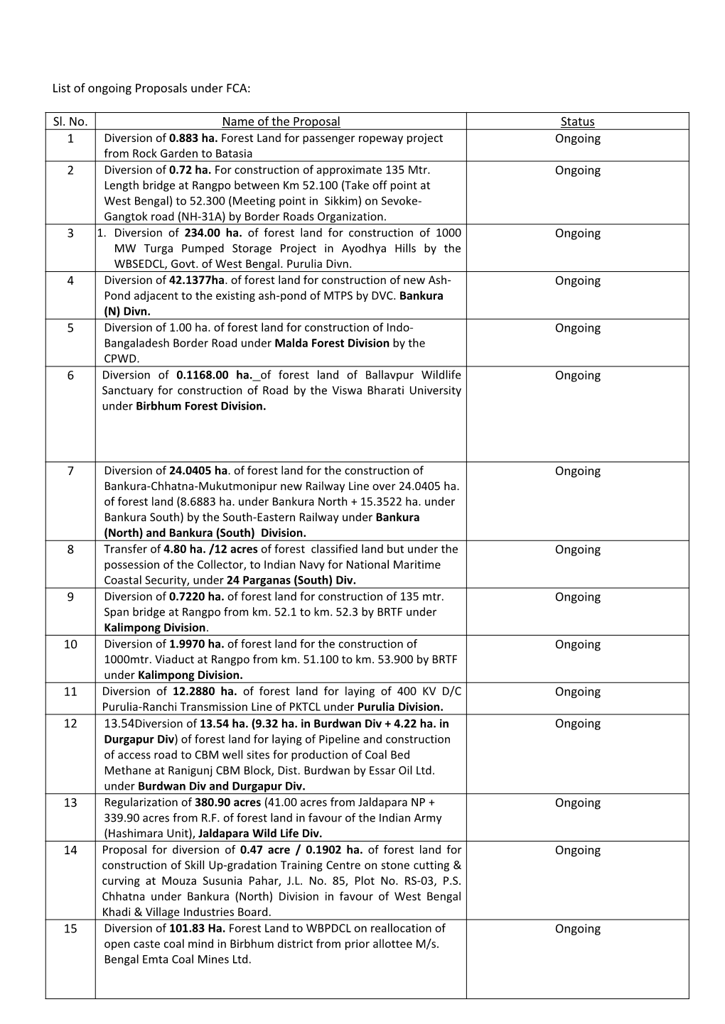 List of Ongoing Proposals Under FCA