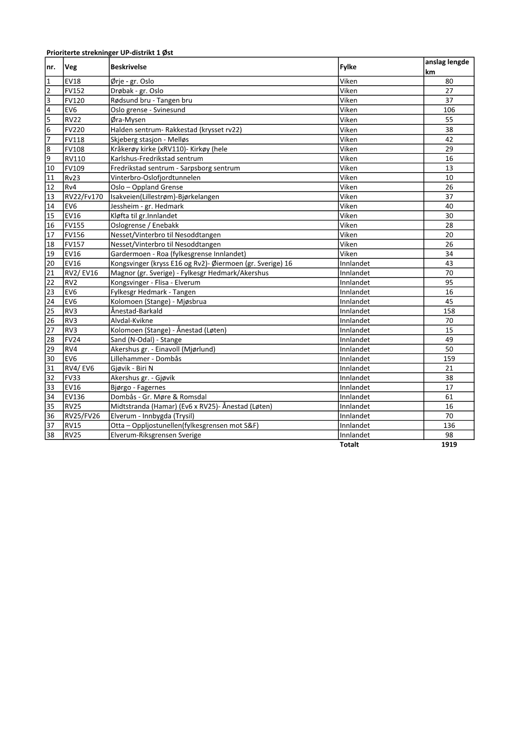 Prioriterte Strekninger UP-Distrikt 1 Øst Nr. Veg Beskrivelse Fylke Anslag