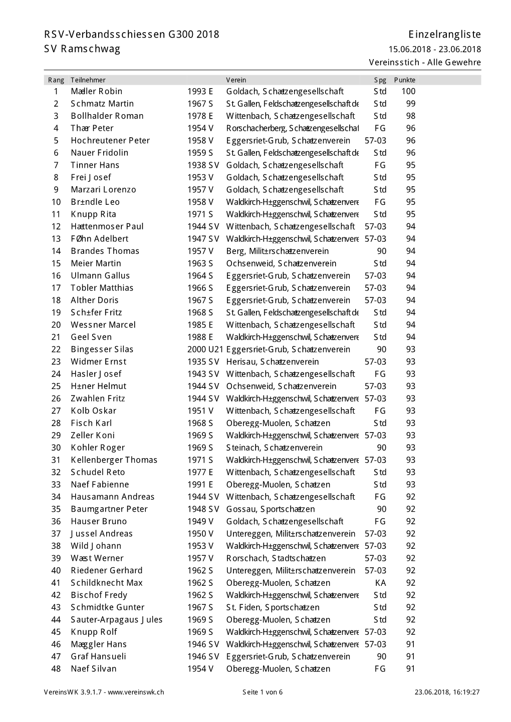 RSV-Verbandsschiessen G300 2018 SV Ramschwag Einzelrangliste