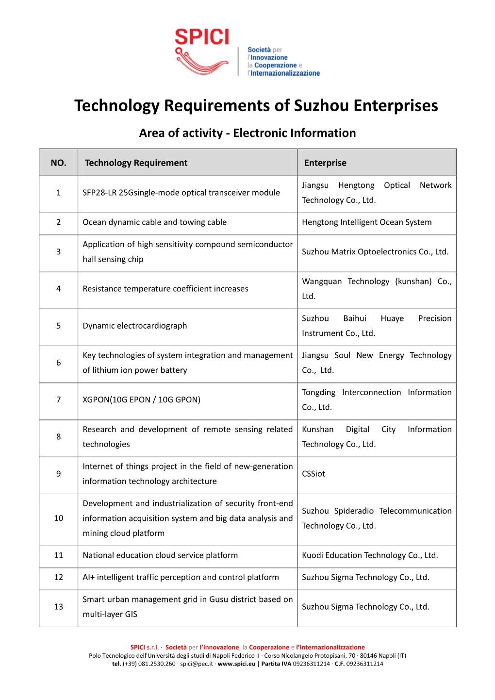 Technology Requirements of Suzhou Enterprises Area of Activity - Electronic Information